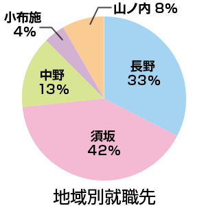 地域別就職先